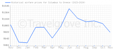 Price overview for flights from Columbus to Greece