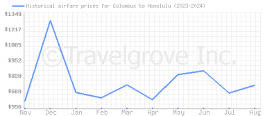 Price overview for flights from Columbus to Honolulu