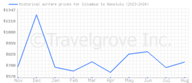 Price overview for flights from Columbus to Honolulu