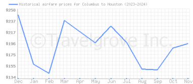 Price overview for flights from Columbus to Houston