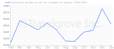 Price overview for flights from Columbus to Houston