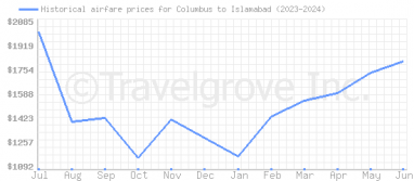 Price overview for flights from Columbus to Islamabad