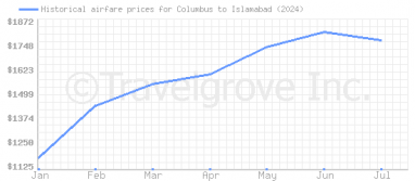 Price overview for flights from Columbus to Islamabad