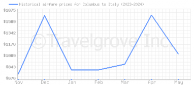 Price overview for flights from Columbus to Italy