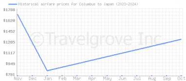 Price overview for flights from Columbus to Japan