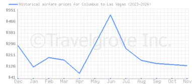 Price overview for flights from Columbus to Las Vegas