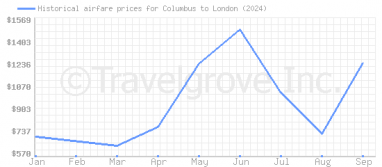 Price overview for flights from Columbus to London