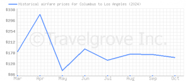 Price overview for flights from Columbus to Los Angeles