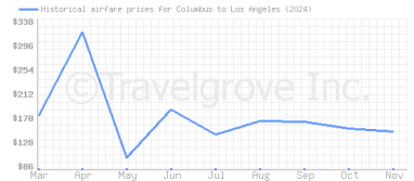 Price overview for flights from Columbus to Los Angeles