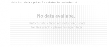 Price overview for flights from Columbus to Manchester, NH