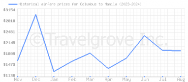 Price overview for flights from Columbus to Manila