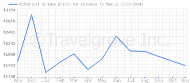 Price overview for flights from Columbus to Manila