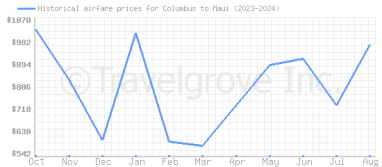 Price overview for flights from Columbus to Maui