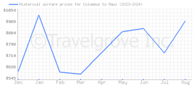 Price overview for flights from Columbus to Maui