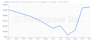 Price overview for flights from Columbus to Miami