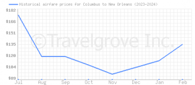 Price overview for flights from Columbus to New Orleans