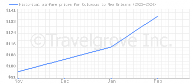 Price overview for flights from Columbus to New Orleans