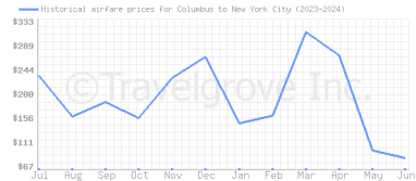 Price overview for flights from Columbus to New York City