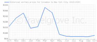 Price overview for flights from Columbus to New York City