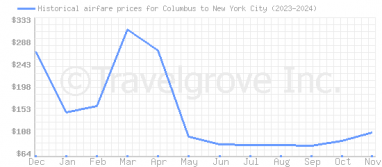 Price overview for flights from Columbus to New York City