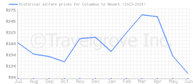 Price overview for flights from Columbus to Newark