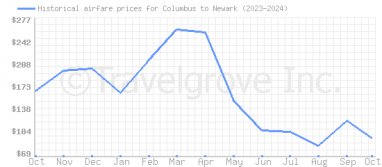 Price overview for flights from Columbus to Newark