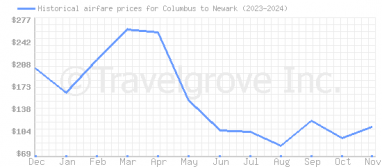 Price overview for flights from Columbus to Newark