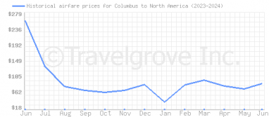 Price overview for flights from Columbus to North America