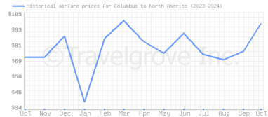 Price overview for flights from Columbus to North America