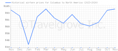 Price overview for flights from Columbus to North America