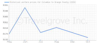 Price overview for flights from Columbus to Orange County