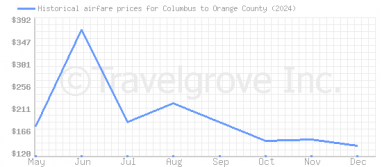 Price overview for flights from Columbus to Orange County