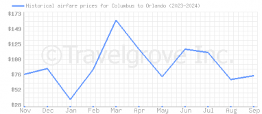 Price overview for flights from Columbus to Orlando