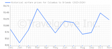 Price overview for flights from Columbus to Orlando