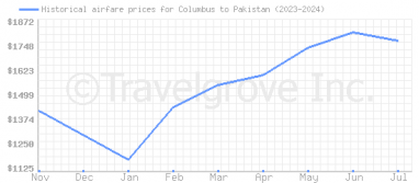 Price overview for flights from Columbus to Pakistan