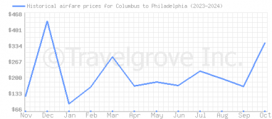 Price overview for flights from Columbus to Philadelphia