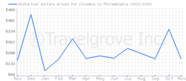 Price overview for flights from Columbus to Philadelphia