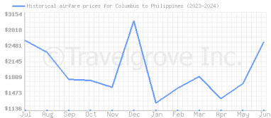 Price overview for flights from Columbus to Philippines