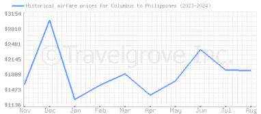 Price overview for flights from Columbus to Philippines