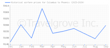 Price overview for flights from Columbus to Phoenix