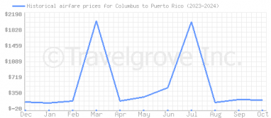 Price overview for flights from Columbus to Puerto Rico