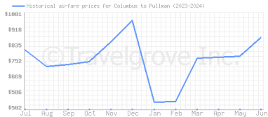 Price overview for flights from Columbus to Pullman