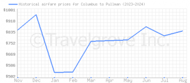 Price overview for flights from Columbus to Pullman