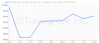 Price overview for flights from Columbus to Pullman