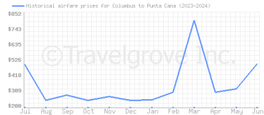 Price overview for flights from Columbus to Punta Cana