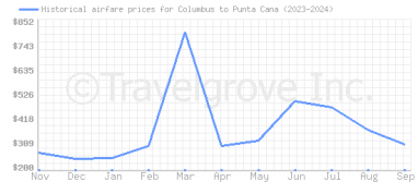 Price overview for flights from Columbus to Punta Cana