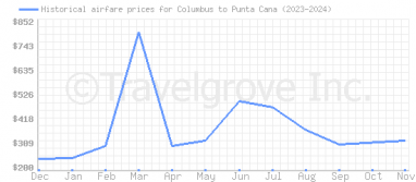 Price overview for flights from Columbus to Punta Cana