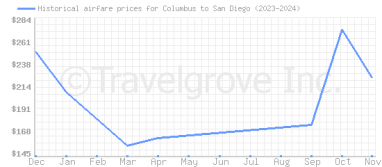 Price overview for flights from Columbus to San Diego