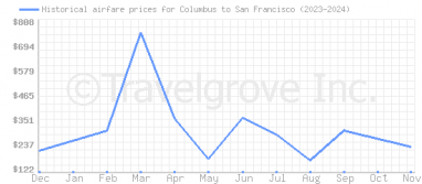 Price overview for flights from Columbus to San Francisco