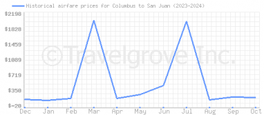 Price overview for flights from Columbus to San Juan